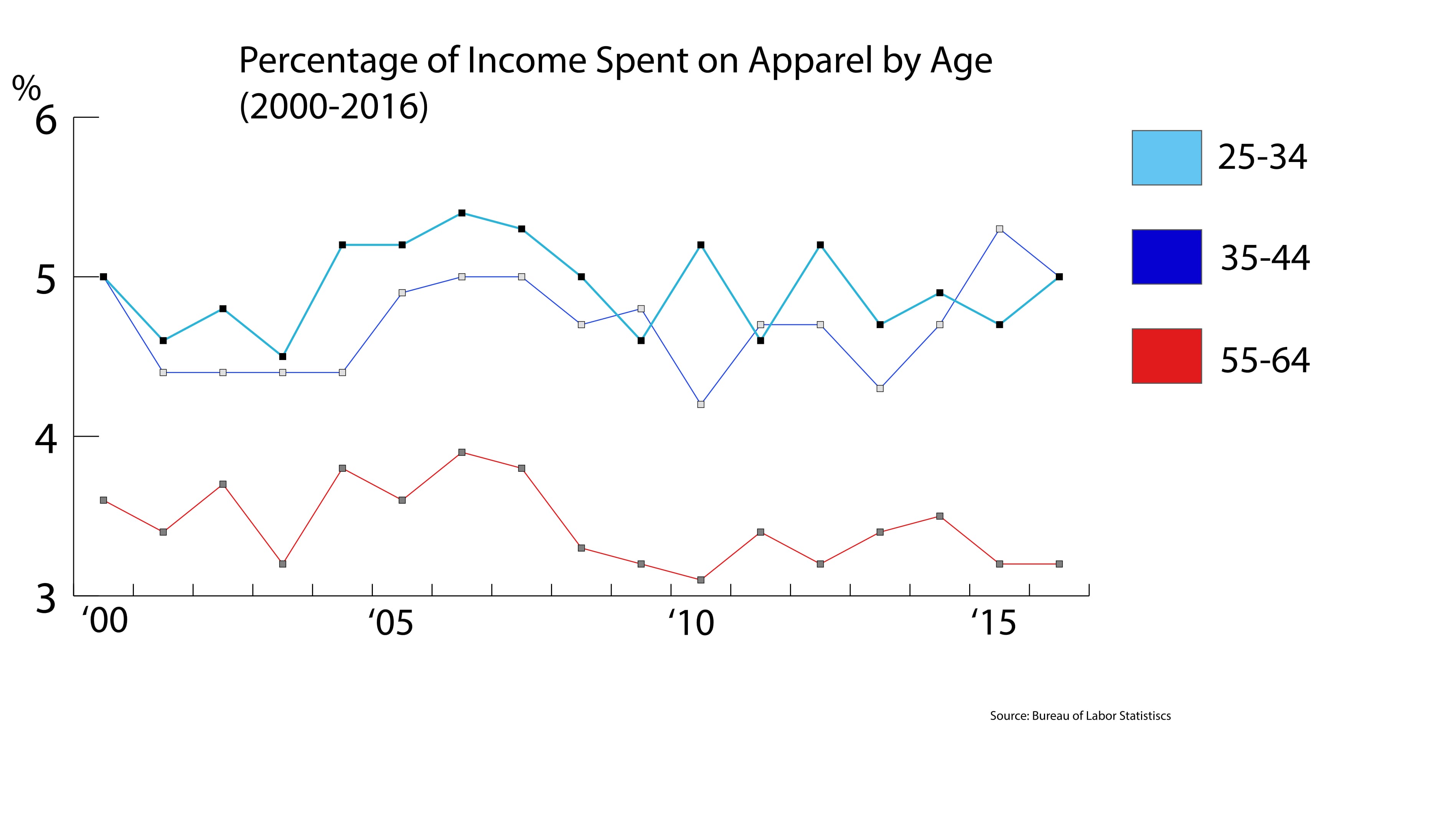 Percentage Income Age